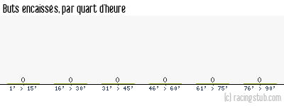Buts encaissés par quart d'heure, par Paris SG (f) - 2024/2025 - Première Ligue