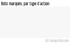 Buts marqués par type d'action, par Paris SG (f) - 2024/2025 - Première Ligue