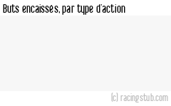 Buts encaissés par type d'action, par Dijon (f) - 2024/2025 - Première Ligue